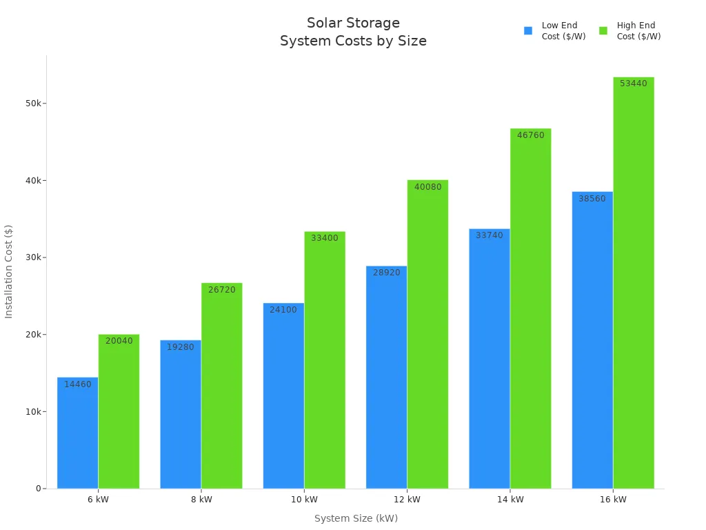 Bar chart comparing low and high end installation costs for solar storage systems of various sizes in 2026