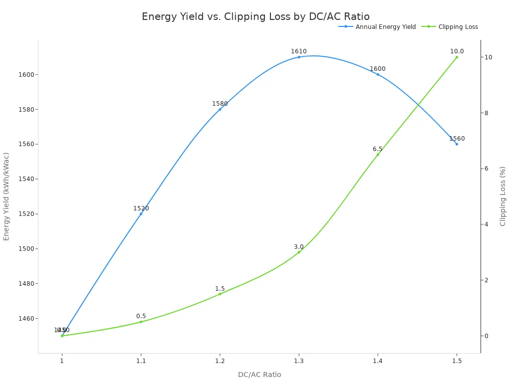 Line chart showing annual energy yield peaks at 1.3 DC/AC ratio while clipping loss rises sharply after 1.3, illustrating diminishing returns from higher ratios.