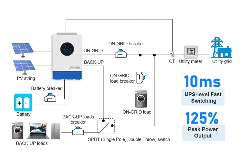 High-Efficiency Power Solution with UPS-Level Switching & Parallel Scalability 7.2kW/10kW/12kW